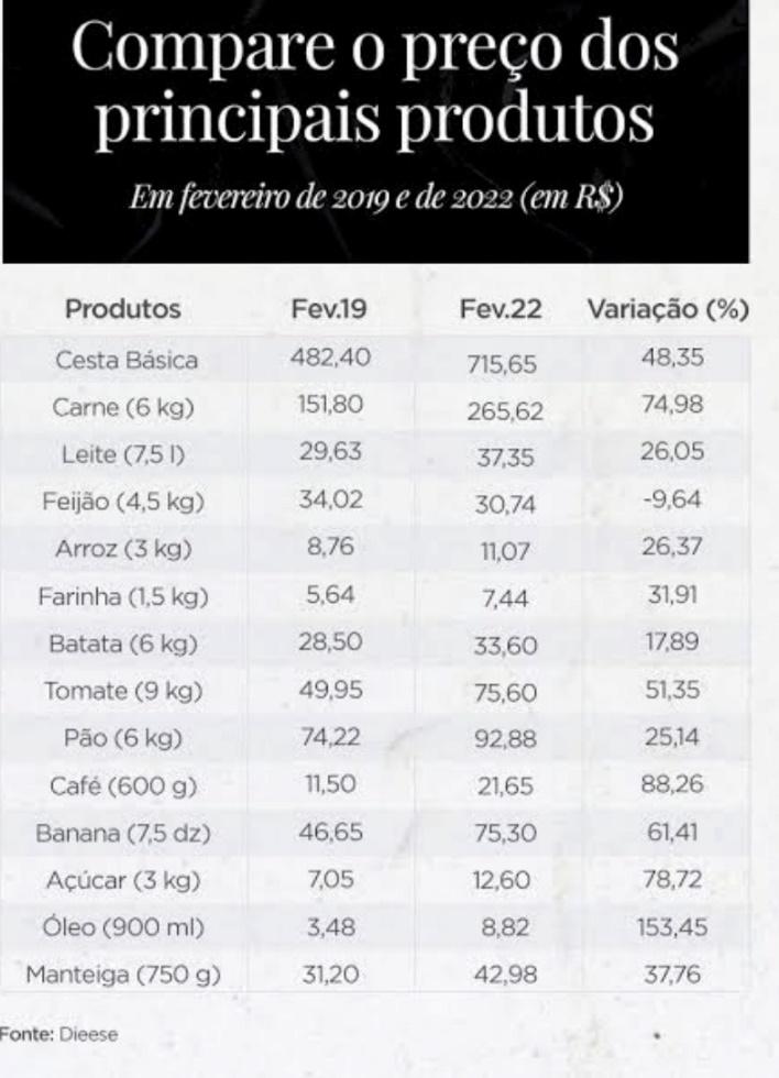 Entenda o aumento dos preços dos alimentos e o impacto no poder de